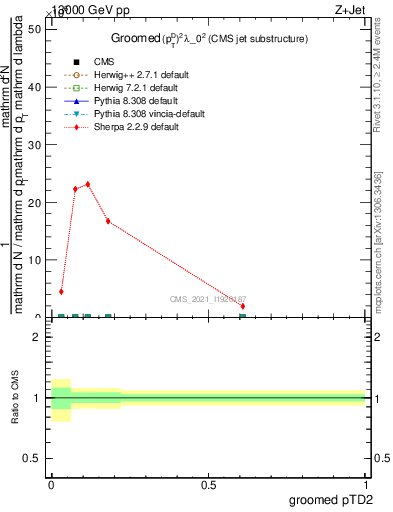 Plot of j.ptd2.g in 13000 GeV pp collisions