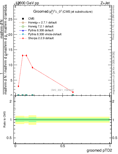 Plot of j.ptd2.g in 13000 GeV pp collisions