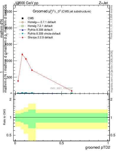 Plot of j.ptd2.g in 13000 GeV pp collisions