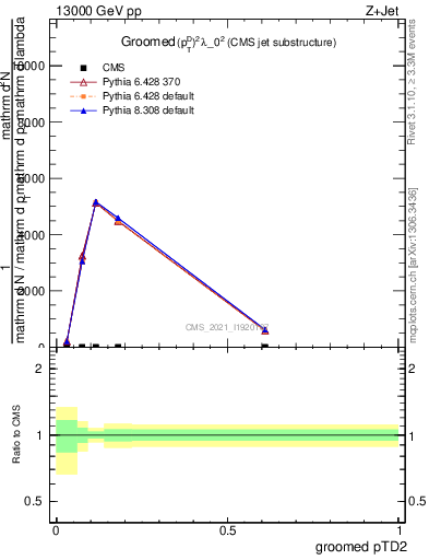 Plot of j.ptd2.g in 13000 GeV pp collisions