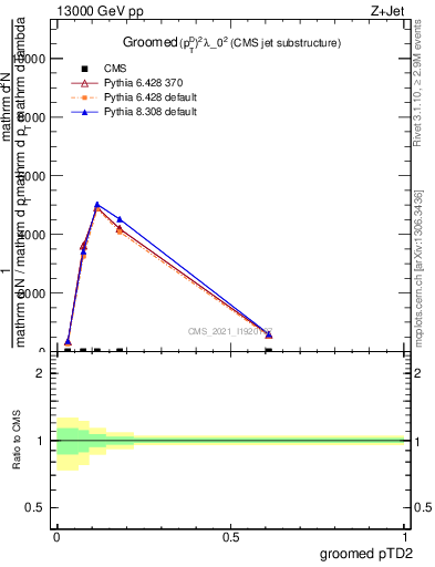 Plot of j.ptd2.g in 13000 GeV pp collisions