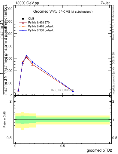 Plot of j.ptd2.g in 13000 GeV pp collisions