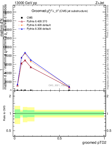 Plot of j.ptd2.g in 13000 GeV pp collisions