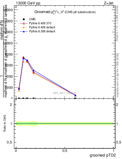 Plot of j.ptd2.g in 13000 GeV pp collisions