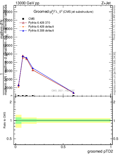 Plot of j.ptd2.g in 13000 GeV pp collisions