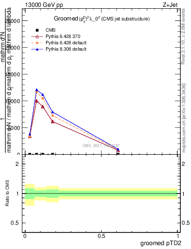 Plot of j.ptd2.g in 13000 GeV pp collisions