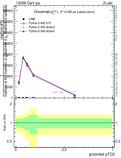 Plot of j.ptd2.g in 13000 GeV pp collisions