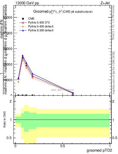 Plot of j.ptd2.g in 13000 GeV pp collisions