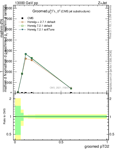 Plot of j.ptd2.g in 13000 GeV pp collisions