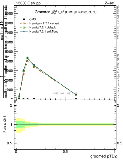 Plot of j.ptd2.g in 13000 GeV pp collisions