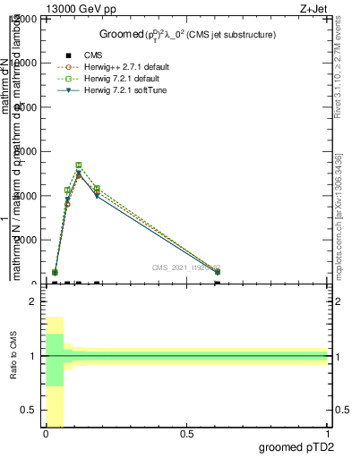 Plot of j.ptd2.g in 13000 GeV pp collisions