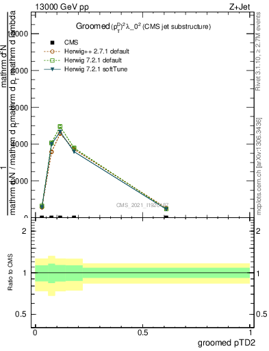 Plot of j.ptd2.g in 13000 GeV pp collisions