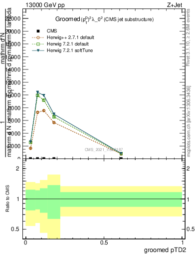 Plot of j.ptd2.g in 13000 GeV pp collisions