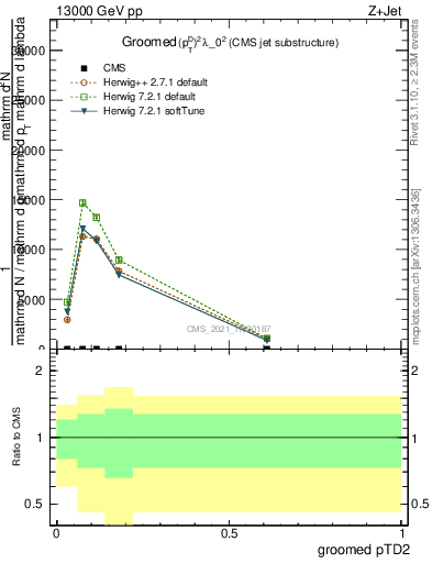 Plot of j.ptd2.g in 13000 GeV pp collisions