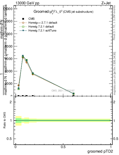 Plot of j.ptd2.g in 13000 GeV pp collisions