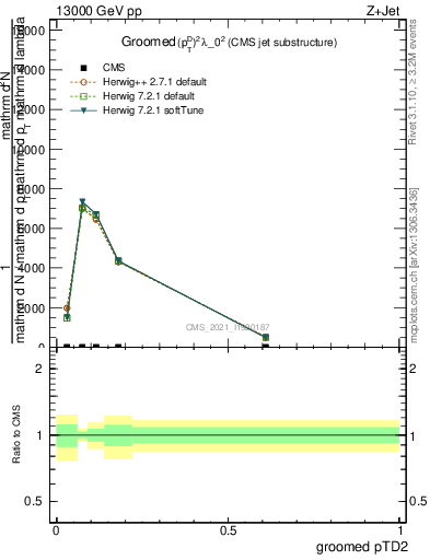 Plot of j.ptd2.g in 13000 GeV pp collisions