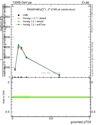 Plot of j.ptd2.g in 13000 GeV pp collisions