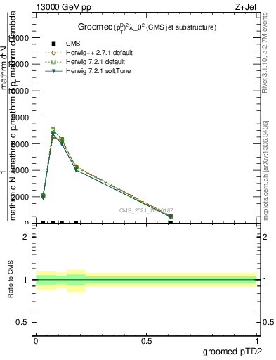 Plot of j.ptd2.g in 13000 GeV pp collisions