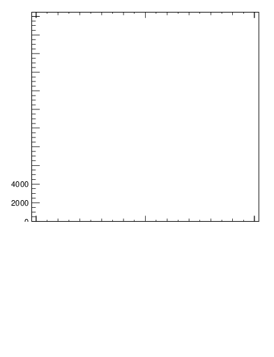 Plot of j.ptd2.g in 13000 GeV pp collisions