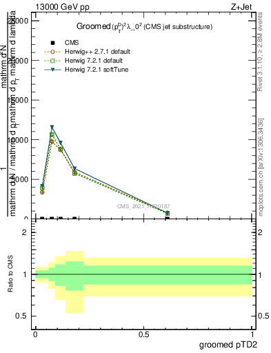 Plot of j.ptd2.g in 13000 GeV pp collisions