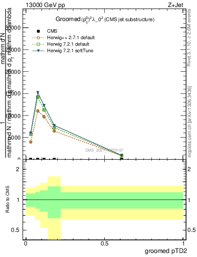 Plot of j.ptd2.g in 13000 GeV pp collisions