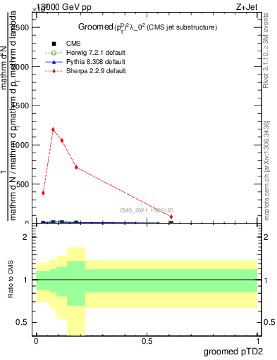 Plot of j.ptd2.g in 13000 GeV pp collisions