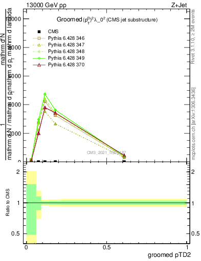 Plot of j.ptd2.g in 13000 GeV pp collisions