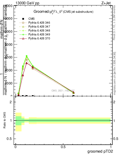 Plot of j.ptd2.g in 13000 GeV pp collisions