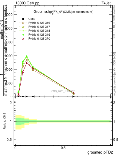 Plot of j.ptd2.g in 13000 GeV pp collisions