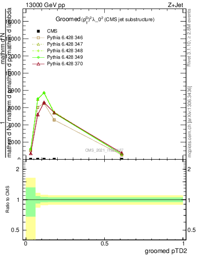 Plot of j.ptd2.g in 13000 GeV pp collisions