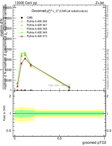 Plot of j.ptd2.g in 13000 GeV pp collisions