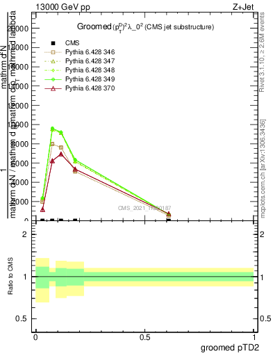 Plot of j.ptd2.g in 13000 GeV pp collisions