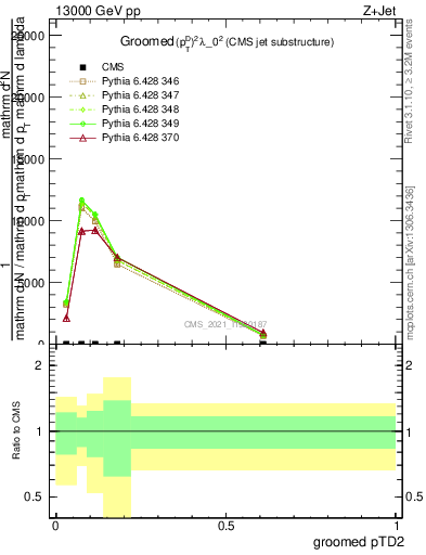 Plot of j.ptd2.g in 13000 GeV pp collisions