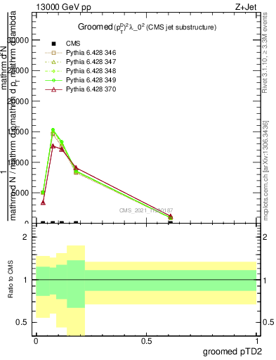 Plot of j.ptd2.g in 13000 GeV pp collisions