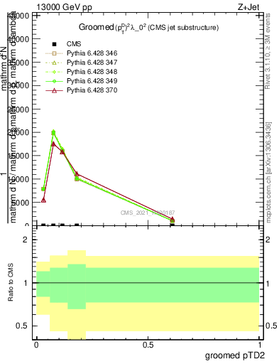 Plot of j.ptd2.g in 13000 GeV pp collisions