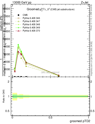 Plot of j.ptd2.g in 13000 GeV pp collisions