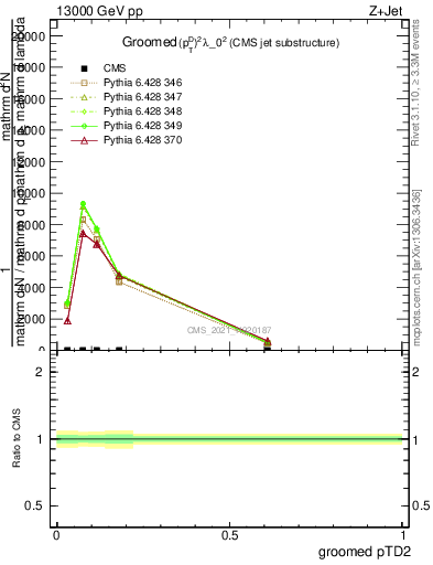 Plot of j.ptd2.g in 13000 GeV pp collisions