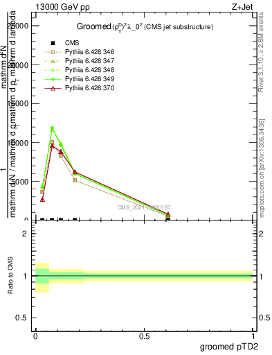 Plot of j.ptd2.g in 13000 GeV pp collisions