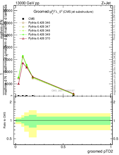 Plot of j.ptd2.g in 13000 GeV pp collisions