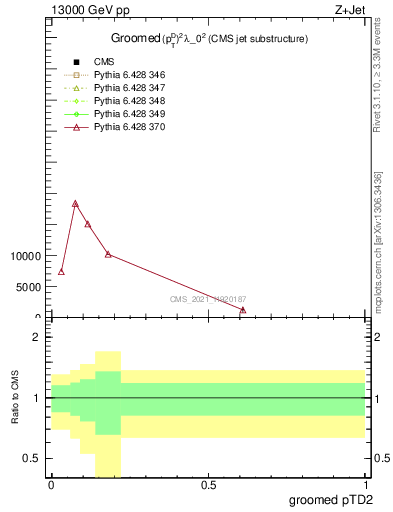 Plot of j.ptd2.g in 13000 GeV pp collisions