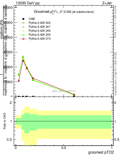 Plot of j.ptd2.g in 13000 GeV pp collisions