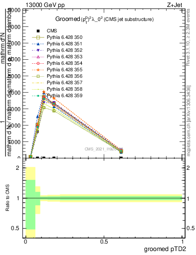 Plot of j.ptd2.g in 13000 GeV pp collisions