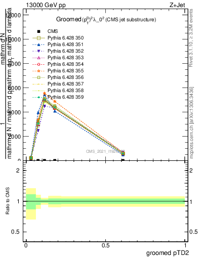 Plot of j.ptd2.g in 13000 GeV pp collisions