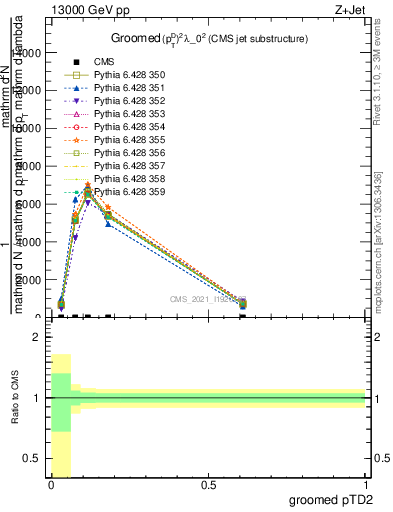 Plot of j.ptd2.g in 13000 GeV pp collisions