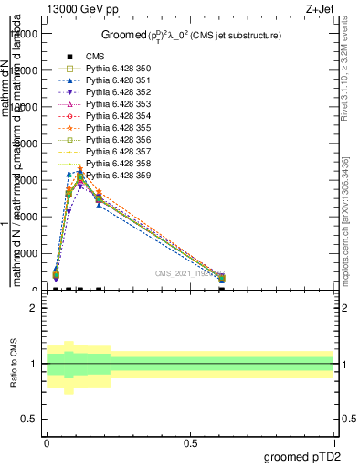 Plot of j.ptd2.g in 13000 GeV pp collisions