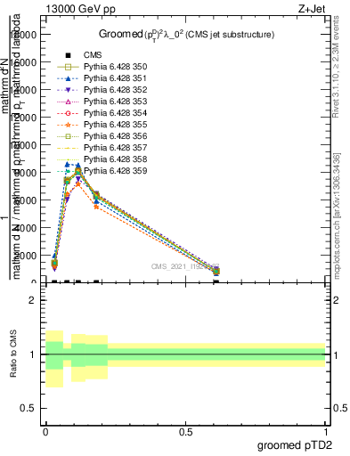 Plot of j.ptd2.g in 13000 GeV pp collisions