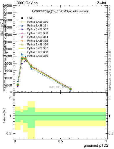 Plot of j.ptd2.g in 13000 GeV pp collisions