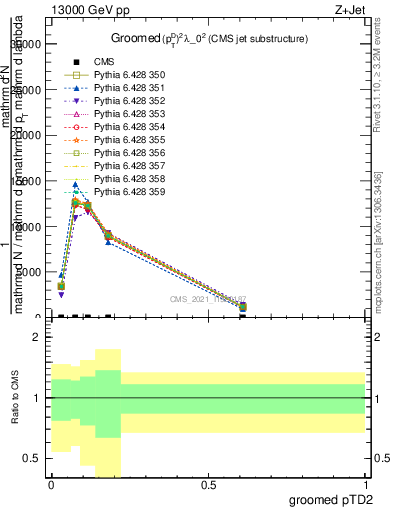 Plot of j.ptd2.g in 13000 GeV pp collisions