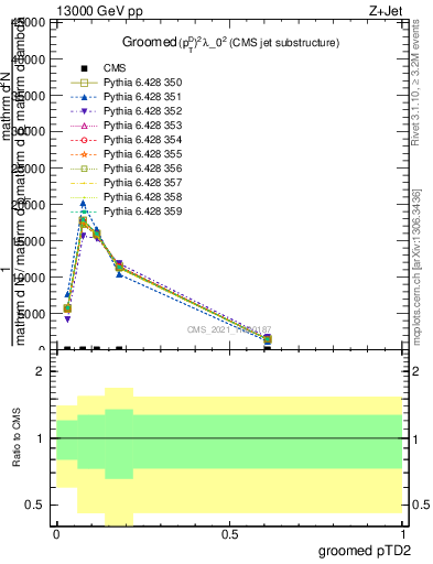 Plot of j.ptd2.g in 13000 GeV pp collisions