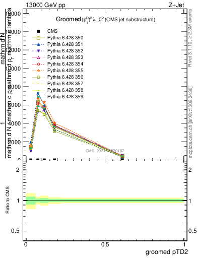 Plot of j.ptd2.g in 13000 GeV pp collisions